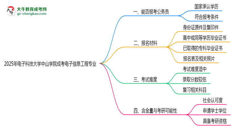 電子科技大學中山學院2025年成考電子信息工程專業(yè)學歷能考公嗎？思維導圖