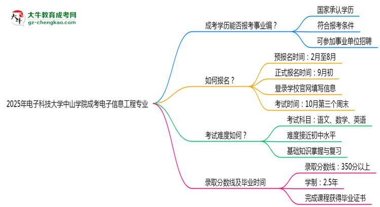 2025年電子科技大學(xué)中山學(xué)院成考電子信息工程專業(yè)能考事業(yè)編嗎？思維導(dǎo)圖