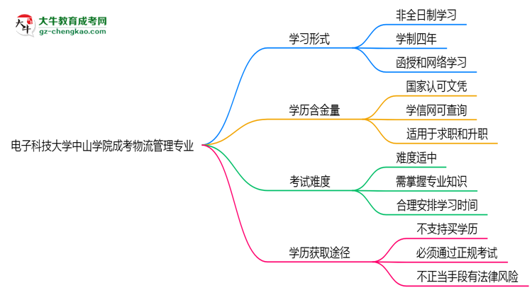 電子科技大學(xué)中山學(xué)院成考物流管理專業(yè)是全日制的嗎？（2025最新）思維導(dǎo)圖