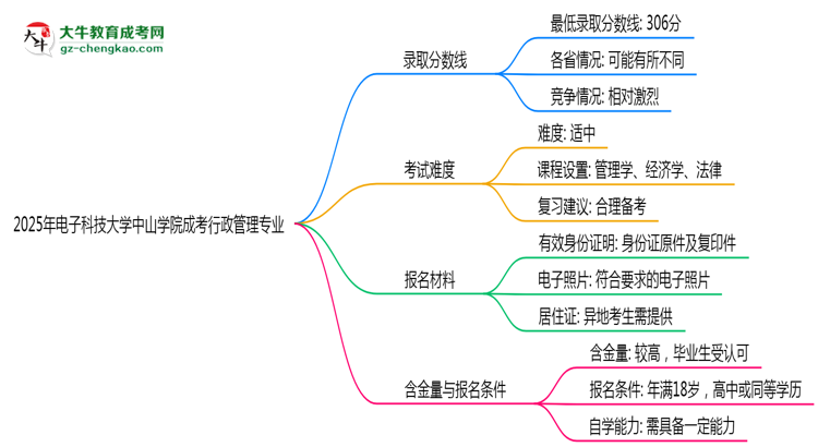 2025年電子科技大學(xué)中山學(xué)院成考行政管理專業(yè)錄取分?jǐn)?shù)線是多少？思維導(dǎo)圖