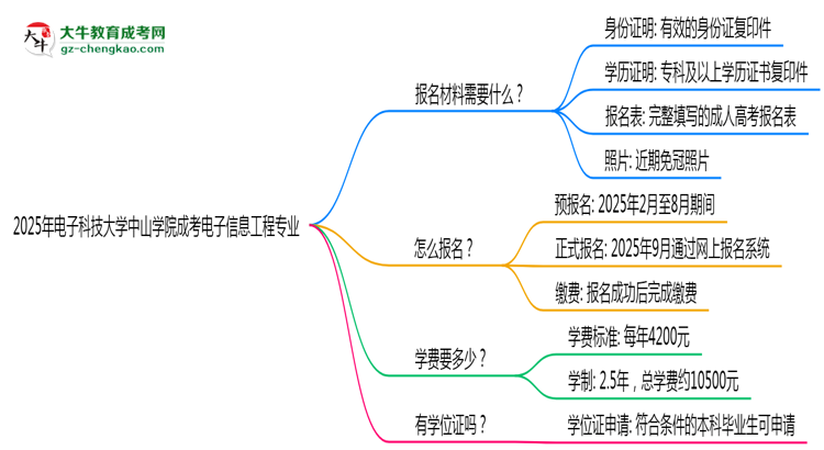 2025年電子科技大學(xué)中山學(xué)院成考電子信息工程專業(yè)報名材料需要什么？思維導(dǎo)圖