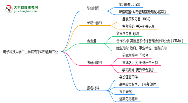 電子科技大學(xué)中山學(xué)院成考財務(wù)管理專業(yè)需多久完成并拿證？（2025年新）思維導(dǎo)圖