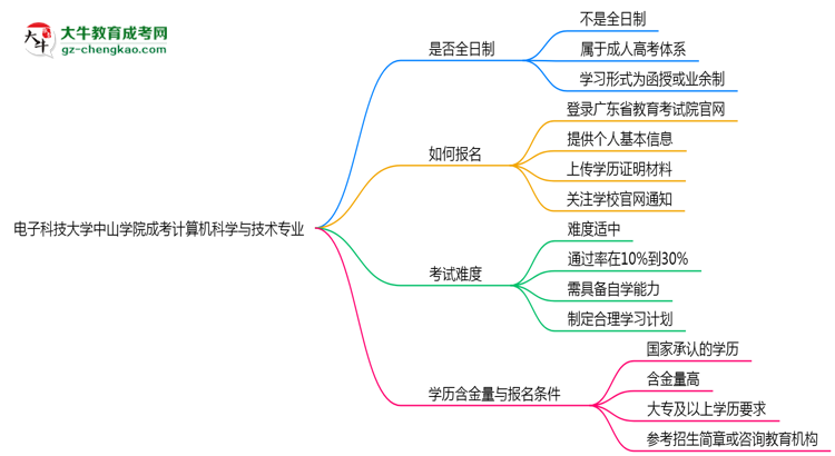 電子科技大學(xué)中山學(xué)院成考計算機科學(xué)與技術(shù)專業(yè)是全日制的嗎？（2025最新）思維導(dǎo)圖