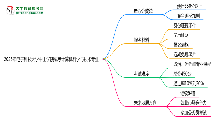 2025年電子科技大學中山學院成考計算機科學與技術(shù)專業(yè)錄取分數(shù)線是多少？思維導圖