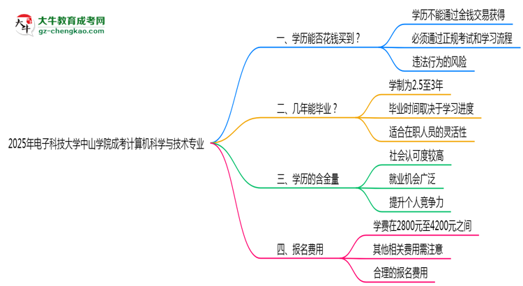 2025年電子科技大學中山學院成考計算機科學與技術(shù)專業(yè)學歷花錢能買到嗎？思維導圖