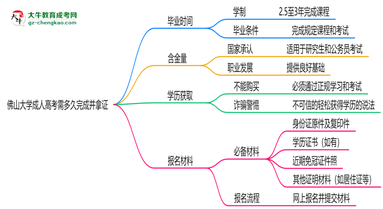佛山大學成人高考需多久完成并拿證？（2025年新）思維導圖