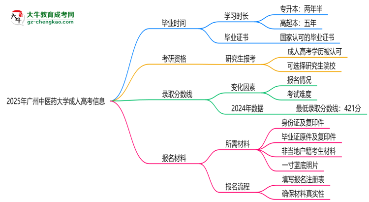 廣州中醫(yī)藥大學成人高考需多久完成并拿證？（2025年新）思維導圖