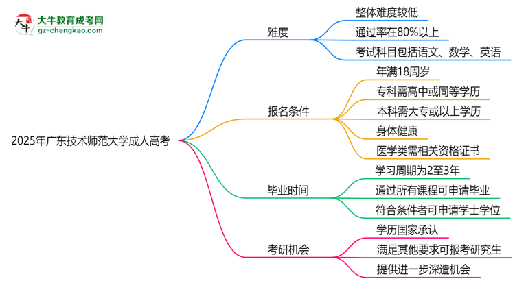 2025年廣東技術(shù)師范大學(xué)成人高考難不難？思維導(dǎo)圖