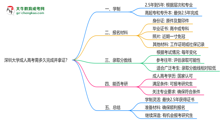 深圳大學(xué)成人高考需多久完成并拿證？（2025年新）思維導(dǎo)圖
