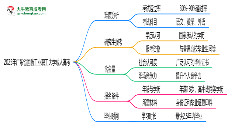 2025年廣東省國(guó)防工業(yè)職工大學(xué)成人高考難不難？思維導(dǎo)圖