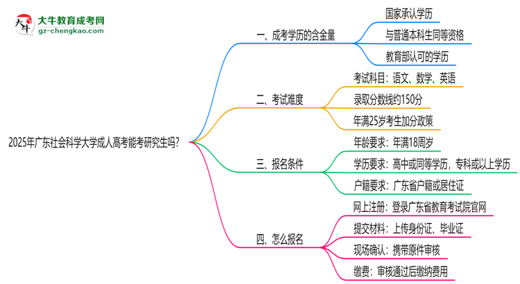 廣東社會科學(xué)大學(xué)2025年成人高考能考研究生嗎？思維導(dǎo)圖