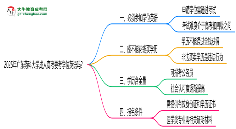 2025年廣東藥科大學成人高考要考學位英語嗎？思維導圖