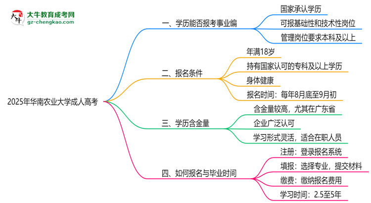 2025年華南農(nóng)業(yè)大學成人高考能考事業(yè)編嗎？思維導(dǎo)圖