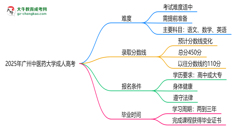 2025年廣州中醫(yī)藥大學(xué)成人高考難不難？思維導(dǎo)圖