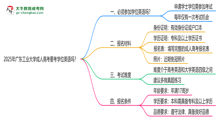 2025年廣東工業(yè)大學(xué)成人高考要考學(xué)位英語(yǔ)嗎？思維導(dǎo)圖