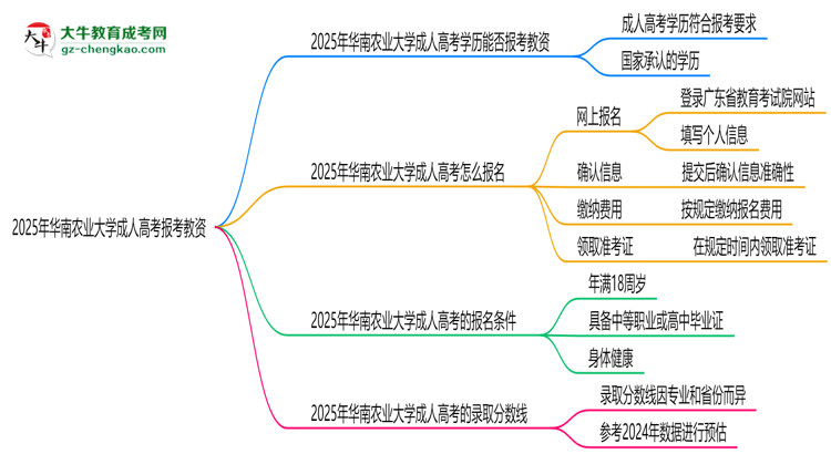 2025年華南農(nóng)業(yè)大學(xué)成人高考學(xué)歷能報考教資嗎？思維導(dǎo)圖