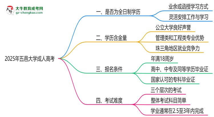 2025年五邑大學(xué)成人高考是全日制學(xué)歷嗎？思維導(dǎo)圖