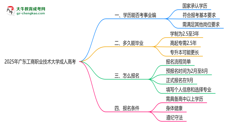 2025年廣東工商職業(yè)技術(shù)大學(xué)成人高考能考事業(yè)編嗎？思維導(dǎo)圖