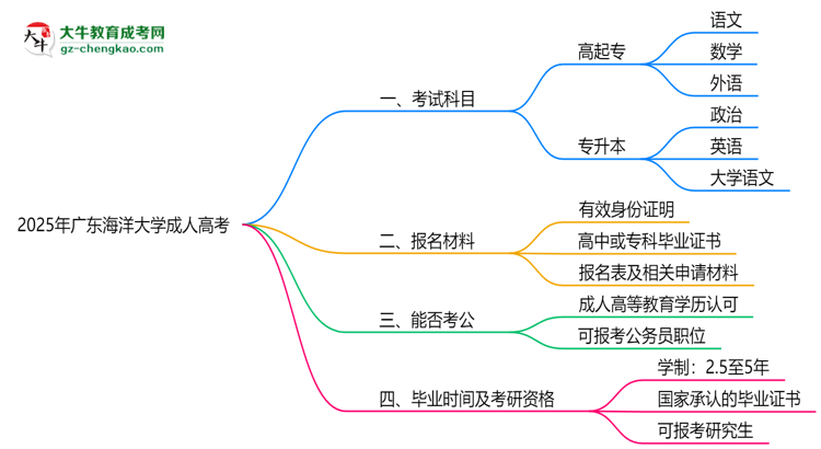 2025年廣東海洋大學(xué)成人高考入學(xué)考試科目有哪些？思維導(dǎo)圖