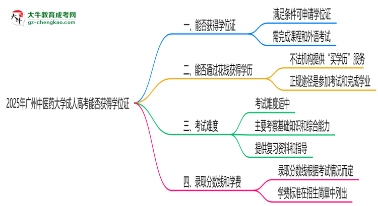 2025年廣州中醫(yī)藥大學(xué)成人高考能拿學(xué)位證嗎？思維導(dǎo)圖