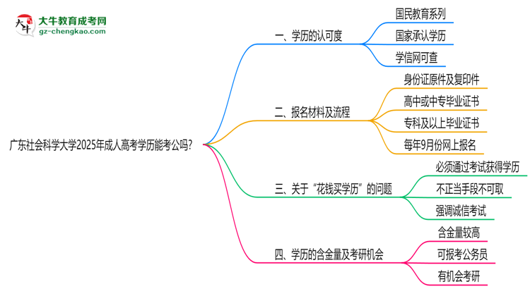 廣東社會科學(xué)大學(xué)2025年成人高考學(xué)歷能考公嗎？思維導(dǎo)圖
