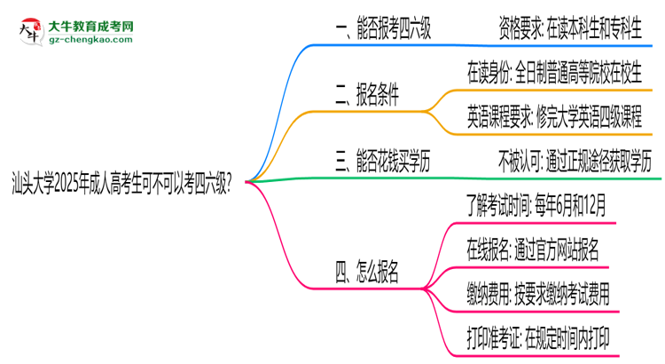 汕頭大學(xué)2025年成人高考生可不可以考四六級(jí)？思維導(dǎo)圖