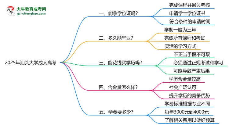 2025年汕頭大學(xué)成人高考能拿學(xué)位證嗎？思維導(dǎo)圖