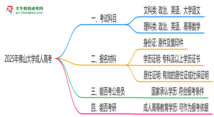 2025年佛山大學(xué)成人高考入學(xué)考試科目有哪些？思維導(dǎo)圖