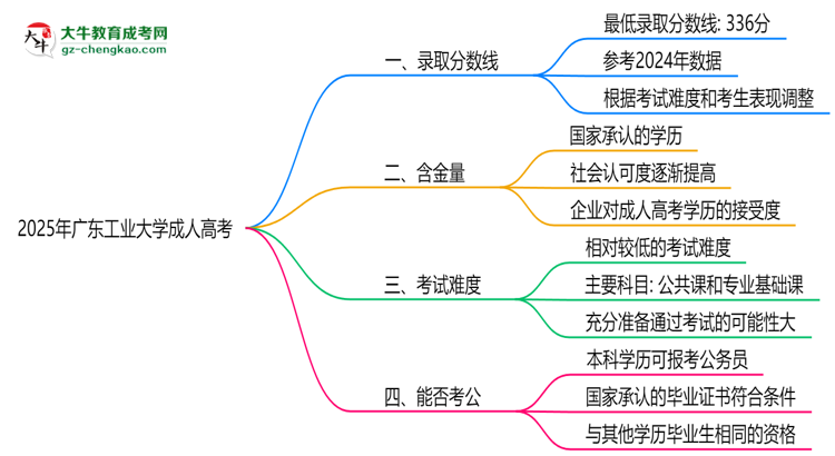 2025年廣東工業(yè)大學成人高考錄取分數線是多少？思維導圖