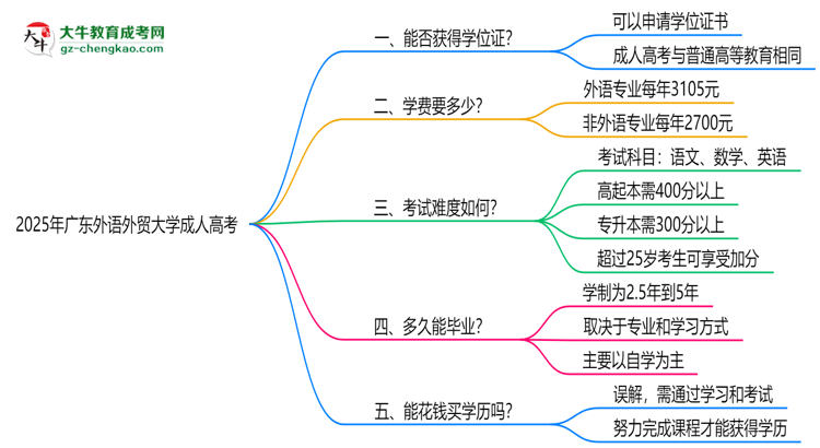 2025年廣東外語外貿大學成人高考能拿學位證嗎？思維導圖