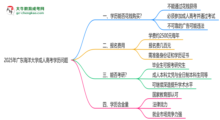 2025年廣東海洋大學(xué)成人高考學(xué)歷花錢能買到嗎？思維導(dǎo)圖