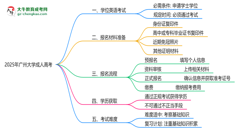 2025年廣州大學(xué)成人高考要考學(xué)位英語嗎？思維導(dǎo)圖