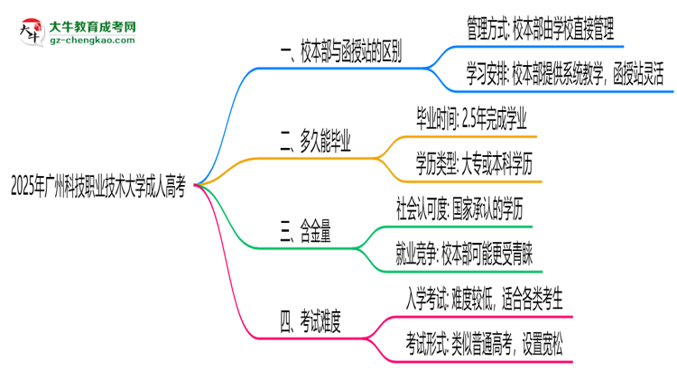 廣州科技職業(yè)技術(shù)大學2025年成人高考校本部和函授站哪個更好？思維導圖