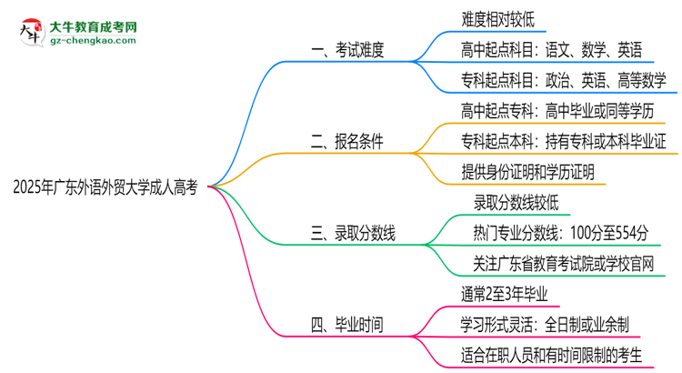 2025年廣東外語外貿大學成人高考難不難？思維導圖