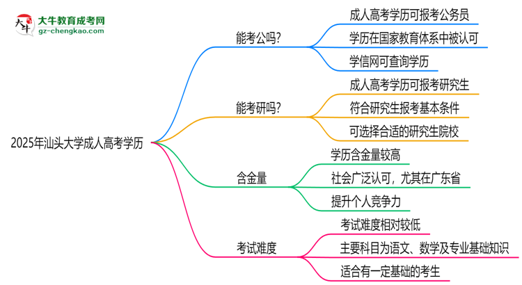 汕頭大學(xué)2025年成人高考學(xué)歷能考公嗎？思維導(dǎo)圖