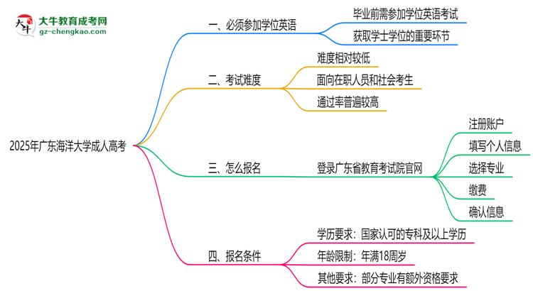 2025年廣東海洋大學(xué)成人高考要考學(xué)位英語嗎？思維導(dǎo)圖