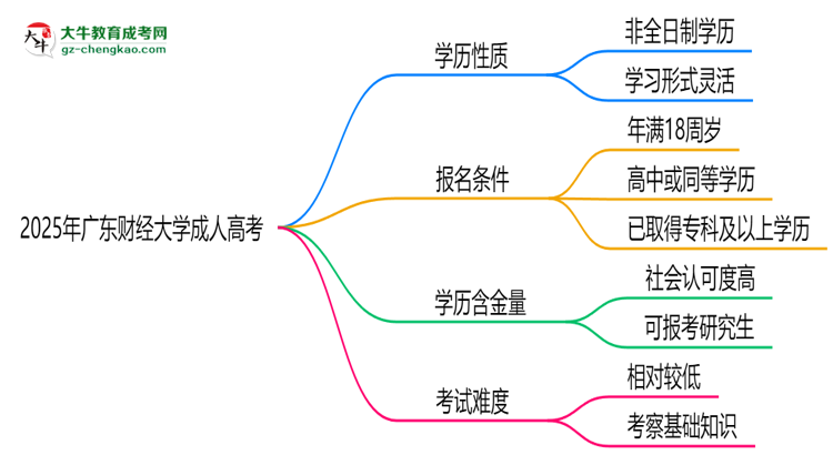 2025年廣東財(cái)經(jīng)大學(xué)成人高考是全日制學(xué)歷嗎？思維導(dǎo)圖