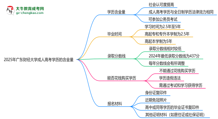 2025年廣東財經(jīng)大學成人高考學歷的含金量怎么樣？思維導圖