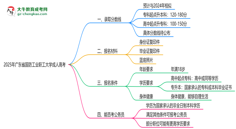 2025年廣東省國防工業(yè)職工大學成人高考錄取分數(shù)線是多少？思維導圖