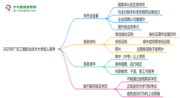 2025年廣東工商職業(yè)技術(shù)大學(xué)成人高考學(xué)歷的含金量怎么樣？思維導(dǎo)圖