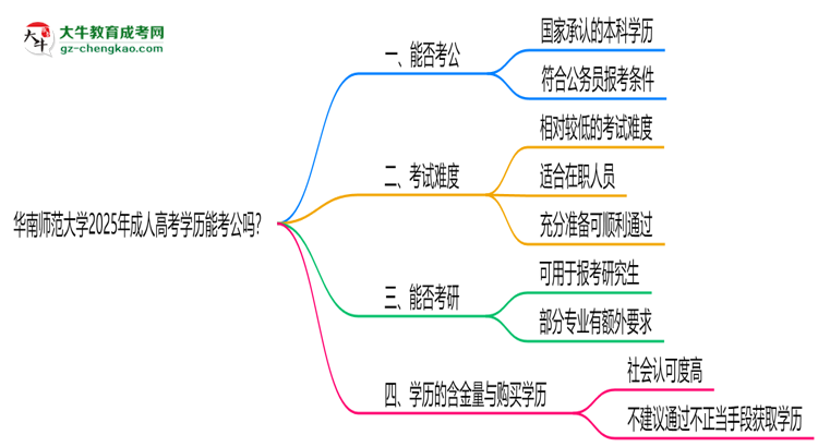 華南師范大學(xué)2025年成人高考學(xué)歷能考公嗎？思維導(dǎo)圖