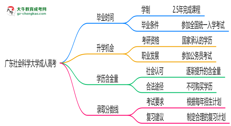 廣東社會科學(xué)大學(xué)成人高考需多久完成并拿證？（2025年新）思維導(dǎo)圖