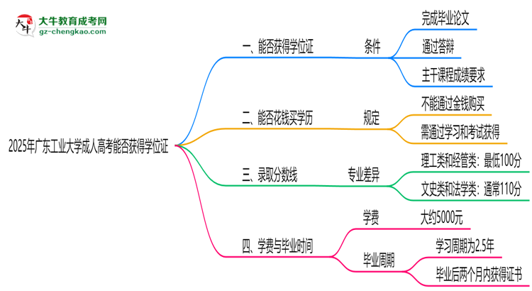 2025年廣東工業(yè)大學(xué)成人高考能拿學(xué)位證嗎？思維導(dǎo)圖
