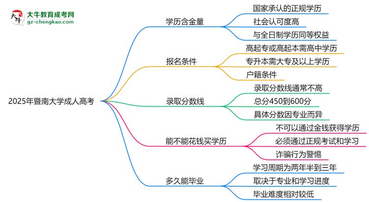 2025年暨南大學成人高考學歷的含金量怎么樣？思維導圖