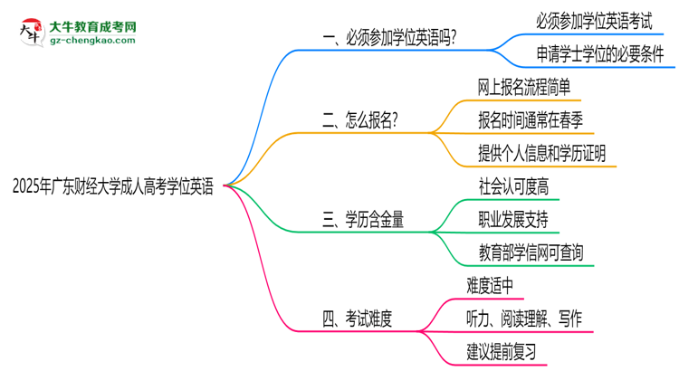 2025年廣東財經(jīng)大學(xué)成人高考要考學(xué)位英語嗎？思維導(dǎo)圖
