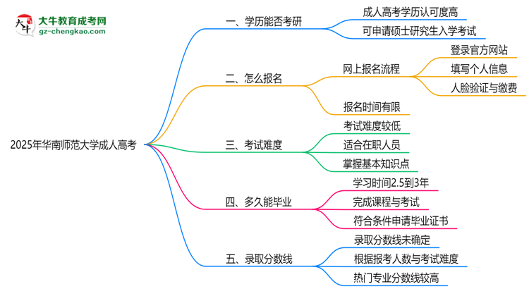 華南師范大學2025年成人高考能考研究生嗎？思維導圖