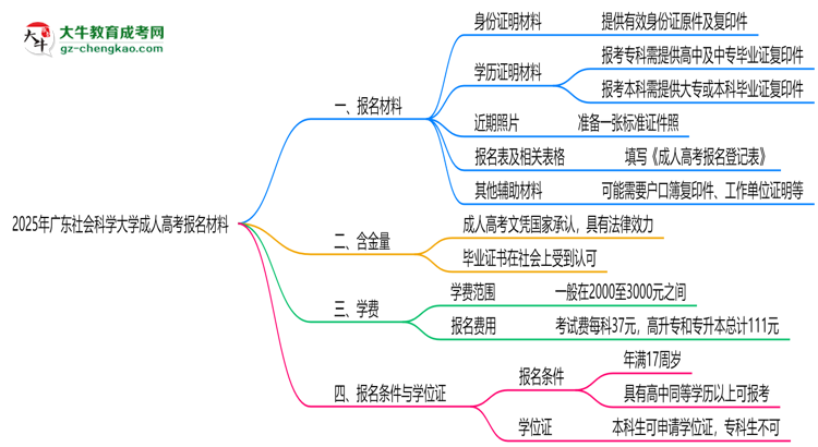 2025年廣東社會科學(xué)大學(xué)成人高考報名材料需要什么？思維導(dǎo)圖