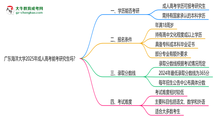 廣東海洋大學2025年成人高考能考研究生嗎？思維導圖