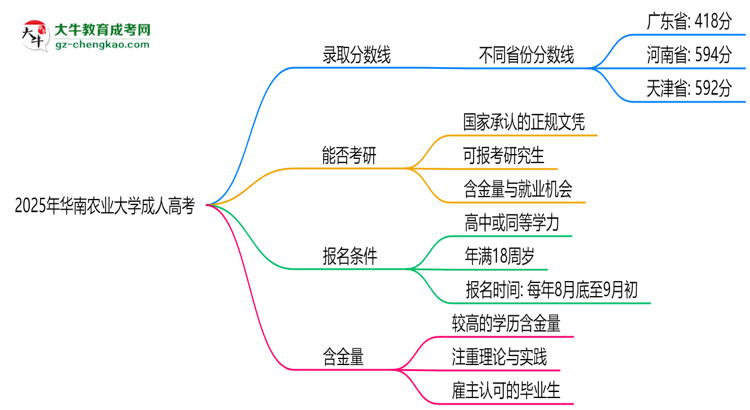 2025年華南農(nóng)業(yè)大學(xué)成人高考錄取分?jǐn)?shù)線是多少？思維導(dǎo)圖