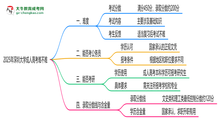 2025年深圳大學成人高考難不難？思維導圖